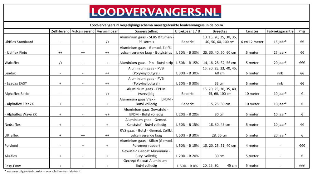 Loodvervangers vergelijken en kopen